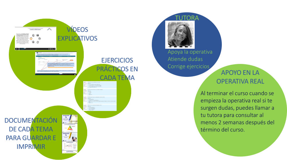 VÍDEOS  EXPLICATIVOS EJERCICIOS  PRÁCTICOS EN  CADA TEMA DOCUMENTACIÓN  DE CADA TEMA  PARA GUARDAR E  IMPRIMIR TUTORA Apoya la operativa Atiende dudas Corrige ejercicios APOYO EN LA  OPERATIVA REAL Al terminar el curso cuando se  empieza la operativa real si te  surgen dudas, puedes llamar a  tu tutora para consultar al  menos 2 semanas después del  término del curso.