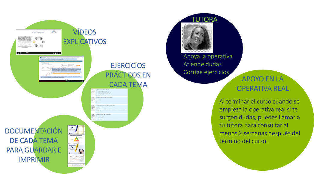 VÍDEOS  EXPLICATIVOS EJERCICIOS  PRÁCTICOS EN  CADA TEMA DOCUMENTACIÓN  DE CADA TEMA  PARA GUARDAR E  IMPRIMIR TUTORA Apoya la operativa Atiende dudas Corrige ejercicios APOYO EN LA  OPERATIVA REAL Al terminar el curso cuando se  empieza la operativa real si te  surgen dudas, puedes llamar a  tu tutora para consultar al  menos 2 semanas después del  término del curso.